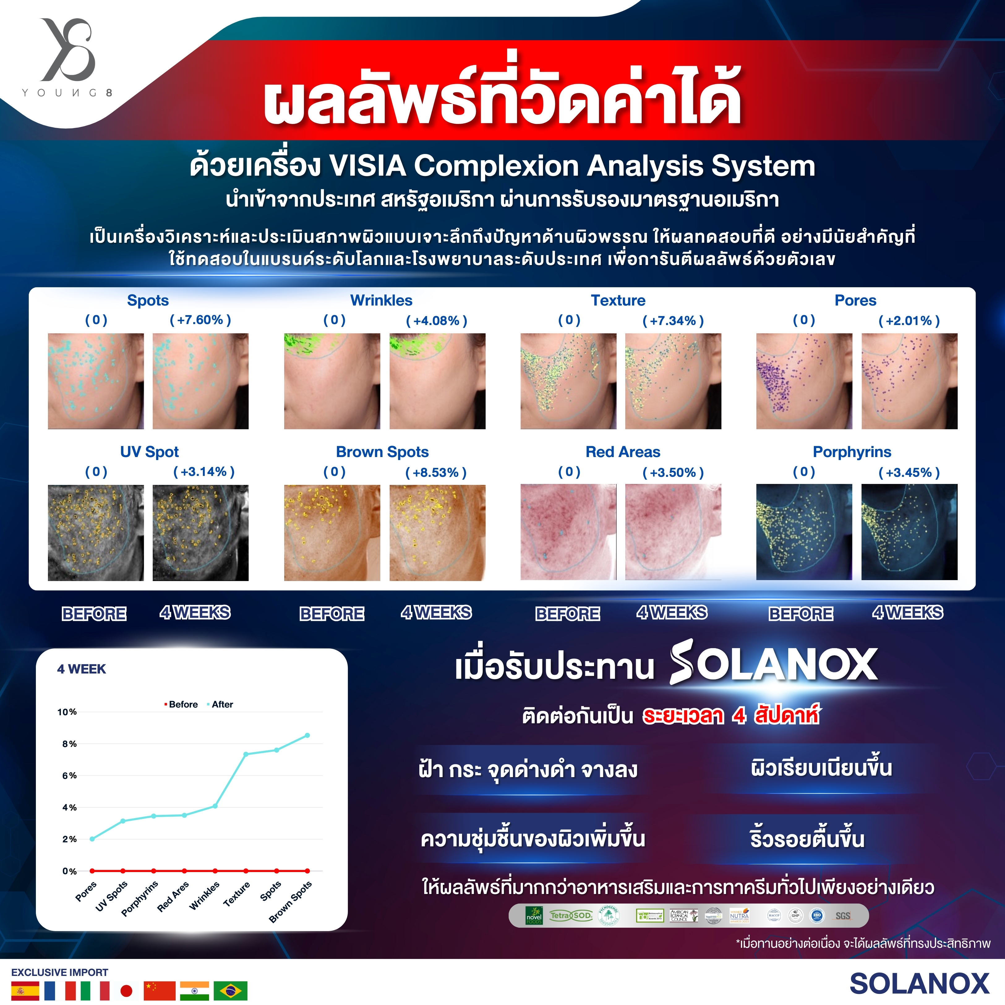 Y8 Solanox อาหารเสริม ต้านแก่ ลดฝ้าสิวผิวหมองคล้ำเรื้อรัง สารสกัด Tetra SOD , Pycnogenol พิกโนจีนอล