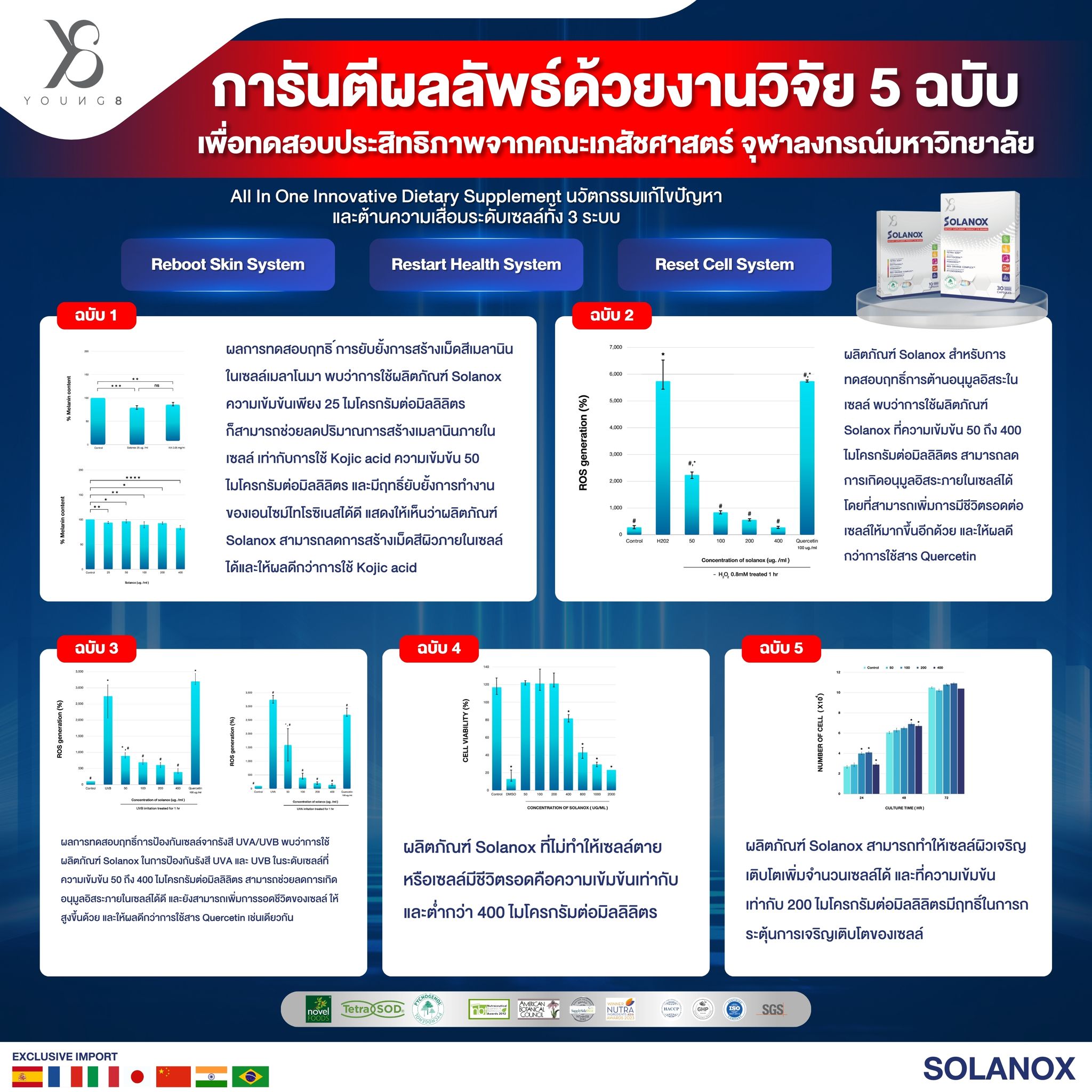 Y8 Solanox อาหารเสริม ต้านแก่ ลดฝ้าสิวผิวหมองคล้ำเรื้อรัง สารสกัด Tetra SOD , Pycnogenol พิกโนจีนอล